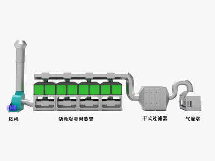 CO催化燃烧废气处理